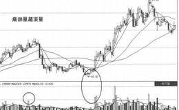 量价关系买入信号11:底量超顶量的概述分析