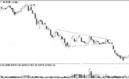 股市下降三角形的具体分析