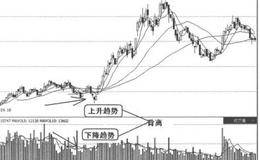 量价关系买入信号13:<em>成交量与股价</em>底背离的概述解读