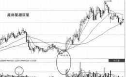 量价关系买入信号14：<em>大阳线与成交量</em>的案例解析