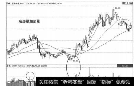 清除近期低位跟进的筹码