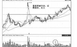 量价关系买入信号16:突破平台的概述解读