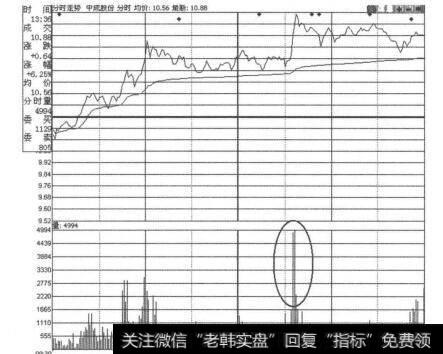 图3-7-1<a href='/gpcjwtjd/89550.html'>中成股份</a>分时走势图
