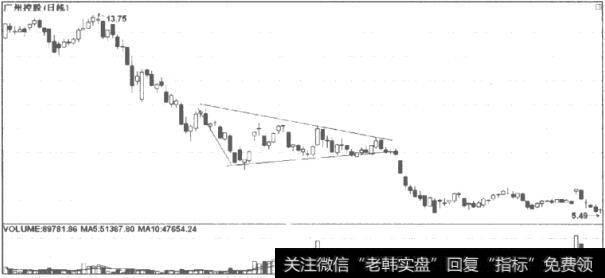 下降三角形的分析