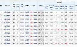 证金汇金四季度以来预计浮盈近200亿元 17只强势股成盈利主角