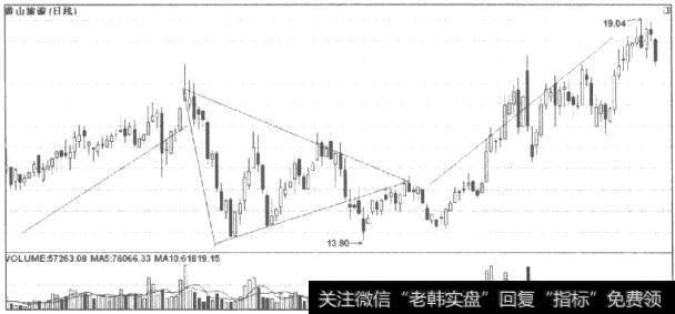 上升三角形的分析