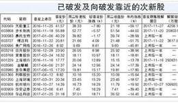 <em>赛托生物</em>昨成破发新丁 次新股破发之势蔓延