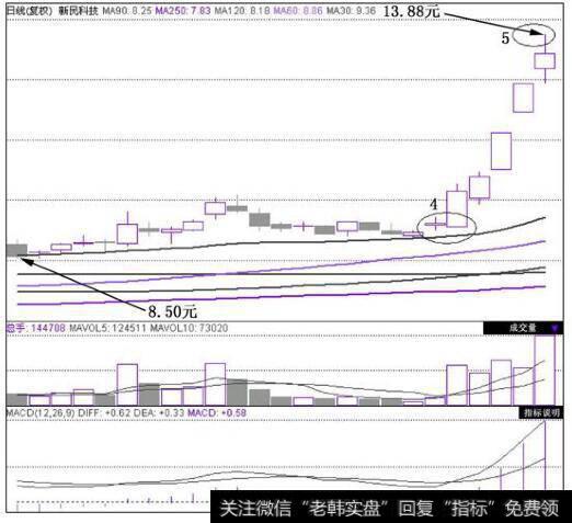 新民科技(002127)在2010年8月30日~2010年10月15日的日K线图