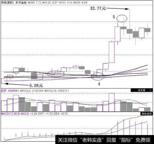 东方金钰(600086)在2010年7月~2010年11月的月K线图