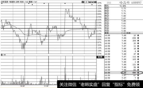 盘中突发性地上涨或下跌