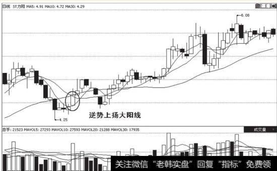 ST力阳在2005年7月8日开盘以后便展开了快速的上涨走势