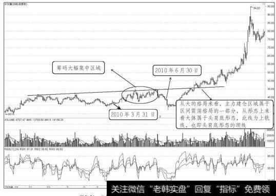 片仔癀2010年3月至2010年6月走势图（三）