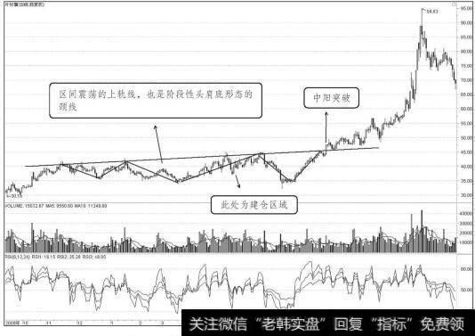 片仔癀2009年10月至2010年12月走势图（一）