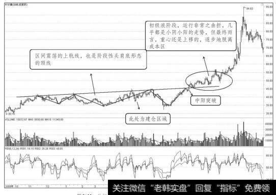 片仔癀2009年10月至2010年12月走势图（二）