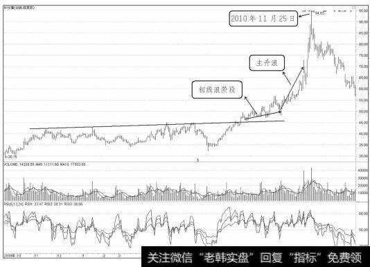 片仔癀2009年10月至2010年12月走势图（三）