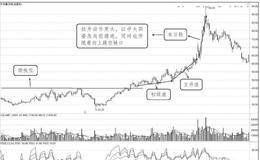 中小盘股操盘案例剖析：拉升阶段末日轮