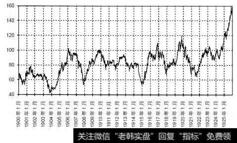 1900~1925年道琼斯工业指数