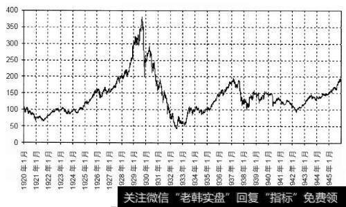 1920~1945年道琼斯工业指数