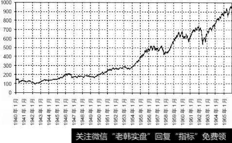 1940~1965年道琼斯工业指数