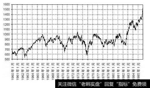 1960~1985年道琼斯工业指数