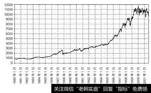 1980~2001年道琼斯工业指数