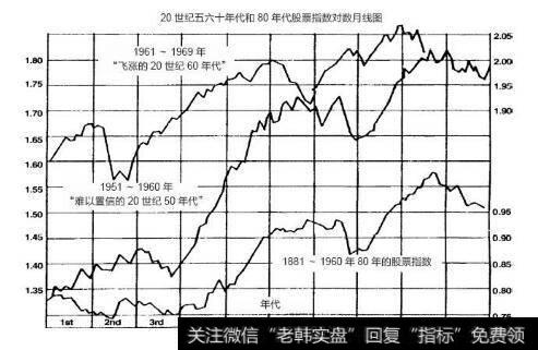 工业股票价格的十年形态