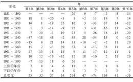 美国市场的十年形态：令人惊奇的第五年