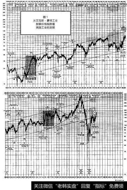 1854年至今的艾克斯-豪顿股票价格指数