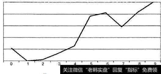 1900~1999年道琼斯工业指数的十年形态