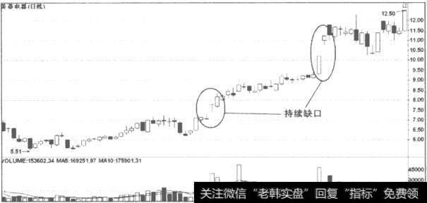 持续缺口