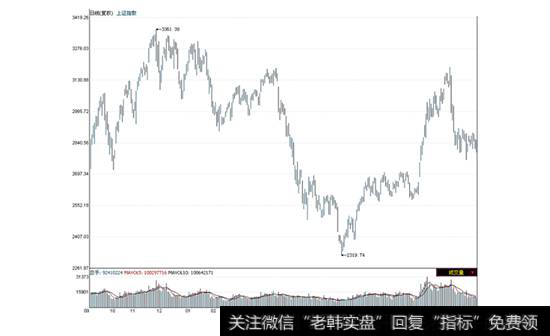 <a href='/yangdelong/290035.html'>上证指数</a>2009年9月—2010年12月走势图