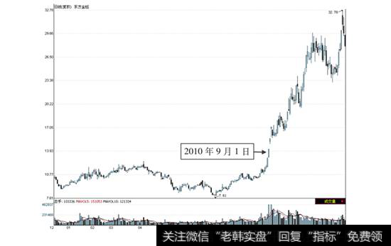 <a href='/scdx/254445.html'>东方金钰</a>2009年12月—2010年12月走势图