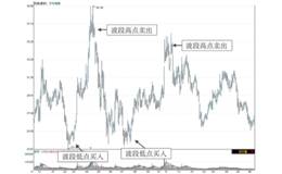 低吸高抛的波段操作