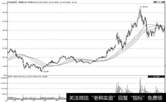 新疆天业(600075)的走势图