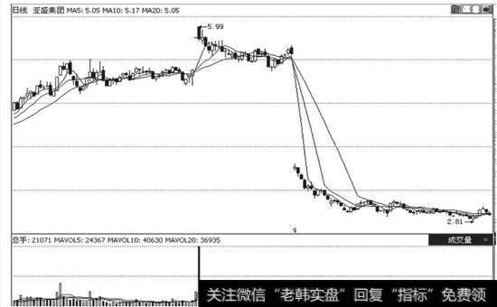 亚盛集团(600108)除权后造成填权的假象