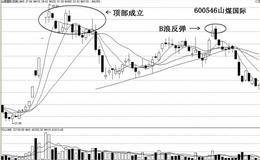   B浪反弹是技术性修正是怎么回事？