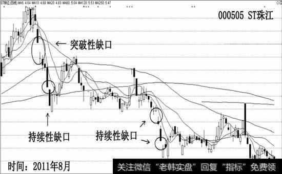 持续性缺口