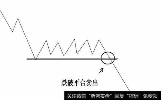 跌破平台卖出