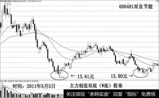 主力制造双底假象