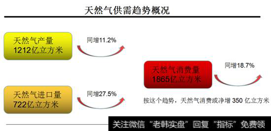 天然气供需<a href='/zuoyugen/290230.html'>趋势</a>概况