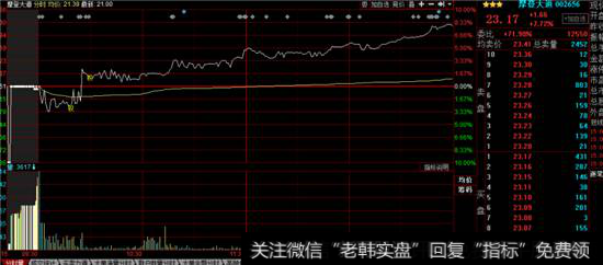 摩登大道分时图