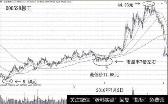 柳工形成黄金坑