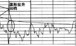分时图的典型形态