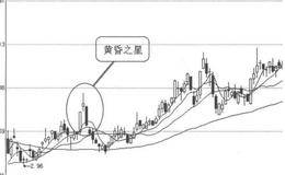  K线图形卖出信号3:黄昏之星的案例解析