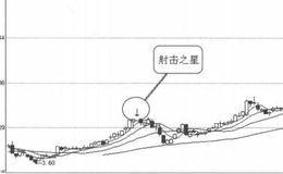 K线图形卖出信号4：射击之星的表述