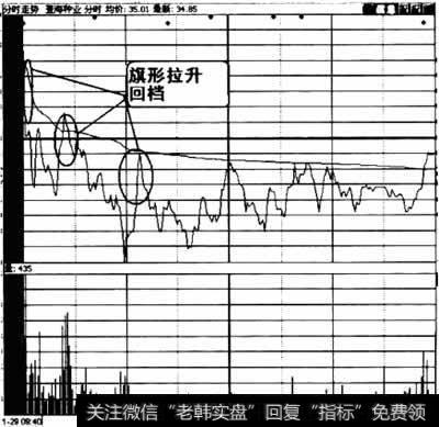 分时图的典型形态1