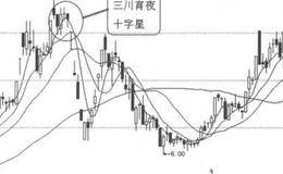K线图形卖出信号6：三川宵夜十字星的概述