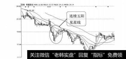 图4-1-14<a href='/t_29693/'>伟星股份</a>（002003）2011年4月29日-月9日日线图