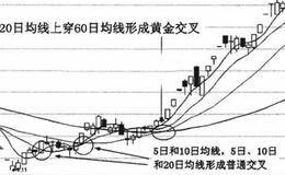 黄金交叉的技术特征和技术含义