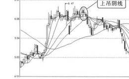 K线图形卖出信号22:上吊阴线的表述分析